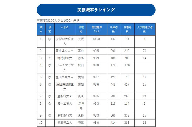 実就職率ランキング、卒業生1,000人未満の大学1位は？ 画像