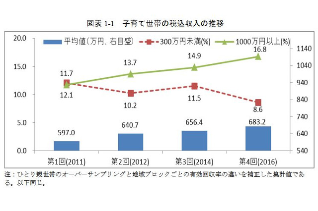 子育て世帯、平均収入は683.2万円…ひとり親世帯の貧困率43％ 画像