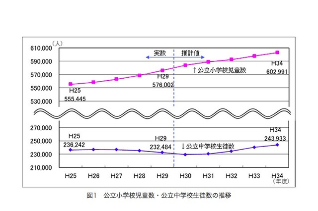 東京都の公立小中学生、5年後まで増加傾向…児童60万人へ 画像