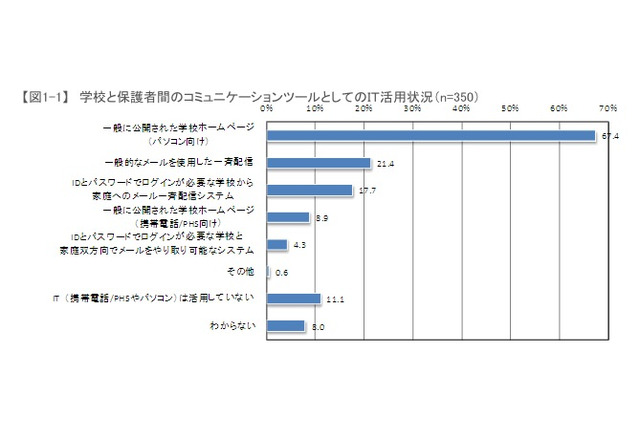 学校・保護者間の連絡、9割がITを活用…NTTレゾナント調べ 画像