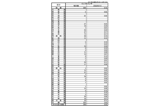 【インフルエンザ17-18】学校・幼稚園で昨年比約5.7倍、早い流行の兆し 画像