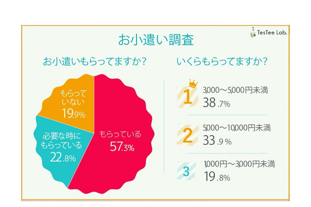 夏の「お盆玉」帰省時にもらう女子高生は6割以上 画像