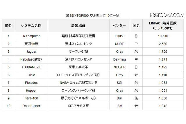 富士通スーパーコンピュータ「京」が再び世界1位に 画像