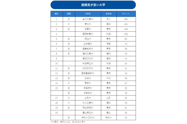 面倒見が良い大学ランキング2017、1位は13年連続のあの大学 画像