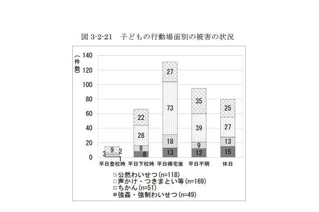 子どもの犯罪被害は「帰宅後」が最多…下校時の2倍 画像