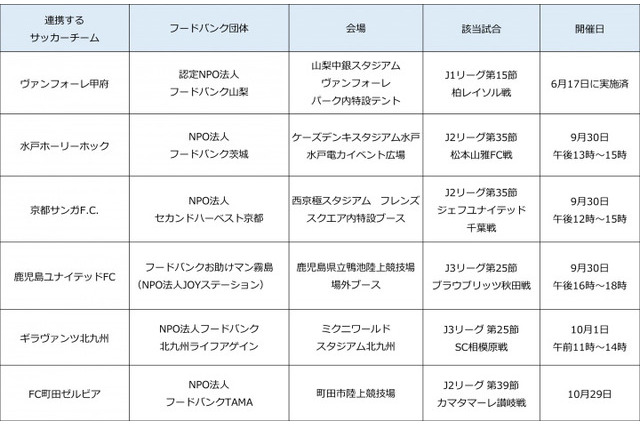 Jリーグ、子どもの貧困対策でフードバンクと連携 画像