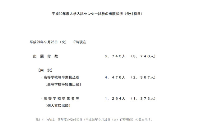 【センター試験2018】H30年度出願状況、受付初日5,740人が出願 画像