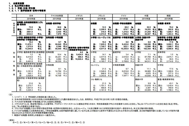 高等教育在学率1位は韓国、日本は7か国中6位で変化なし 画像