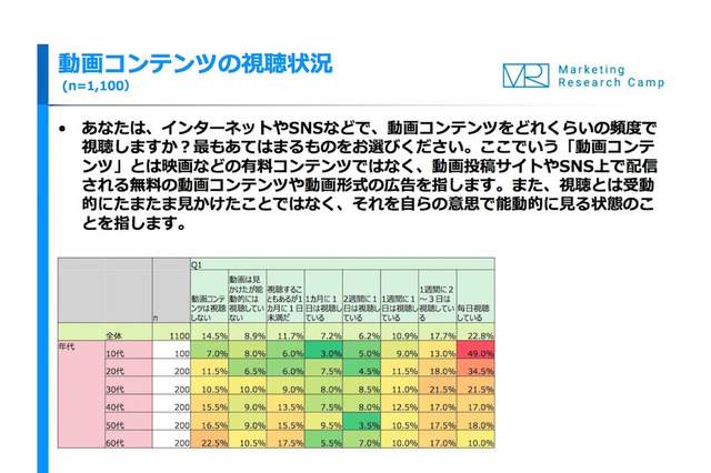 10代の「動画」利用は1日80分以上、SNSは静止画好む 画像