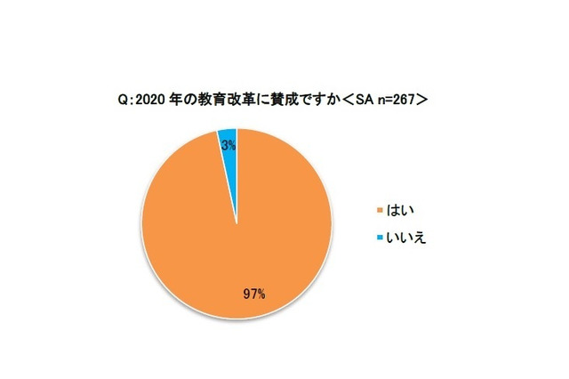 保護者9割、2020年教育改革に賛成…プログラミングに意欲 画像