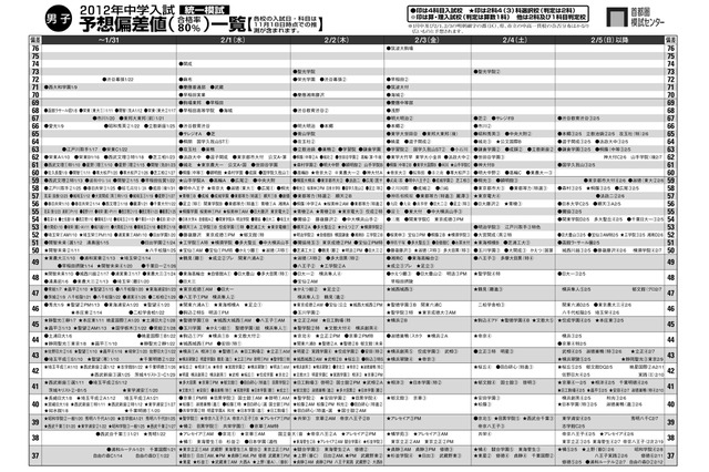 首都圏模試センター、2012中学入試の予想偏差値一覧を更新 画像