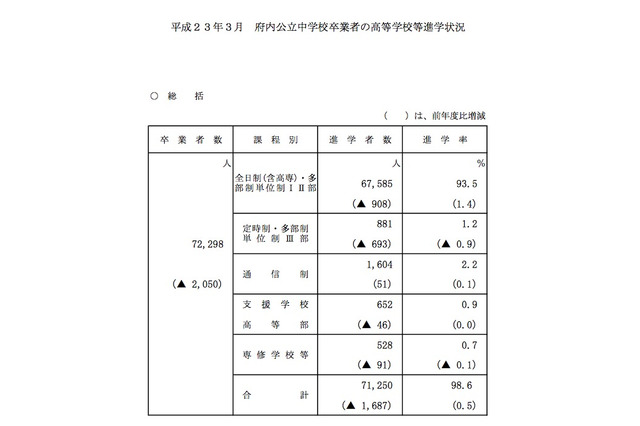 大阪府、高校募集人員を発表…公立45,320人・私立23,800人以上 画像