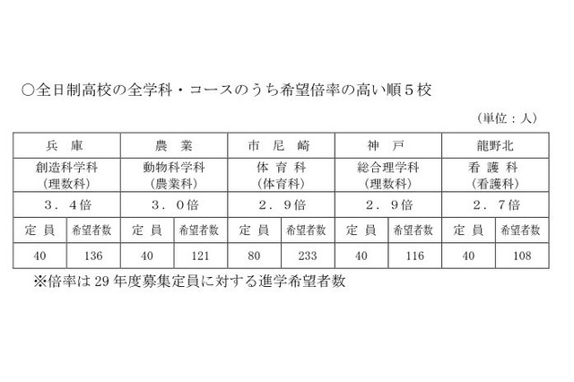 【高校受験2018】兵庫県公立高校進学希望調査、兵庫（創造科学科）3.4倍 画像