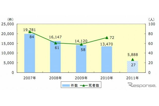 30歳代のバイク通勤は要注意…死亡事故が多発 画像