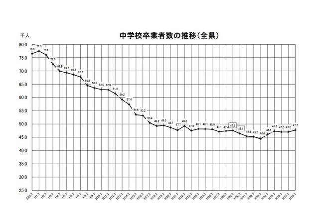 【高校受験2018】福岡県立高校、定員22,960人…修猷館など14校で学級減 画像