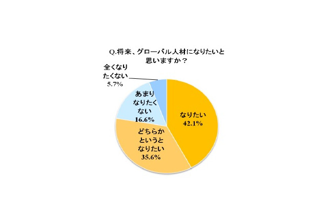 新卒学生の約8割が「将来、グローバル人材になりたい」 画像