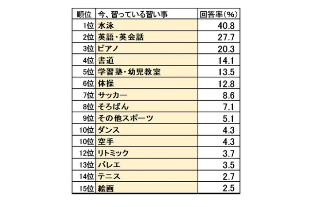 子どもの習い事費用は4割以上が増加、財源は「母親の我慢」 画像