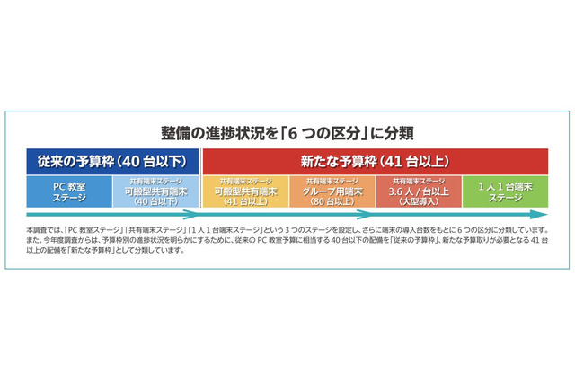 学校のICT化、都道府県で進捗の差…マイクロソフト調査 画像