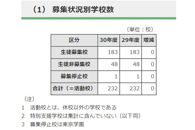 【高校受験2018】都内私立高入試要項まとめ、全日制募集人員51人増 画像