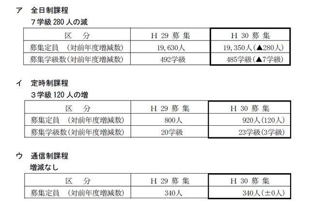 【高校受験2018】茨城県立高校入試、前年比280人減の1万9,350人を募集 画像