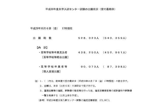 【センター試験2018】志願者数52万8,323人（10/6時点）、浪人生は増加 画像