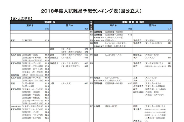 【大学受験2018】河合塾「入試難易予想ランキング表」10月版 画像