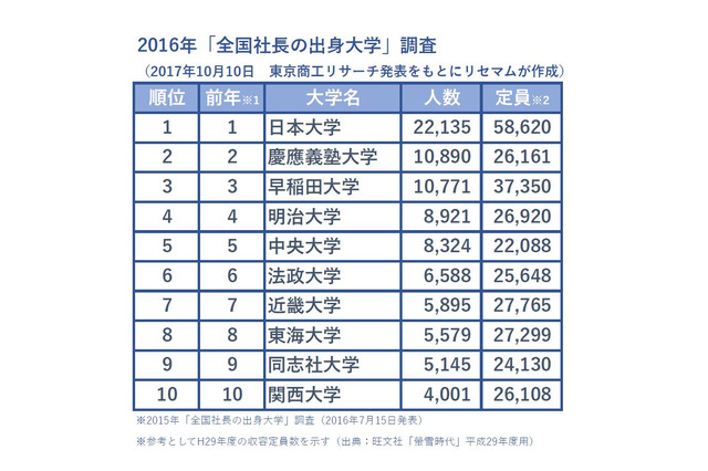 全国社長の出身大学ランキング、1位は7年連続の私大…動向変化ジワリ 画像