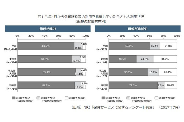 最多理由は「どうせ無理」保護者4割は保育園申込みを断念 画像