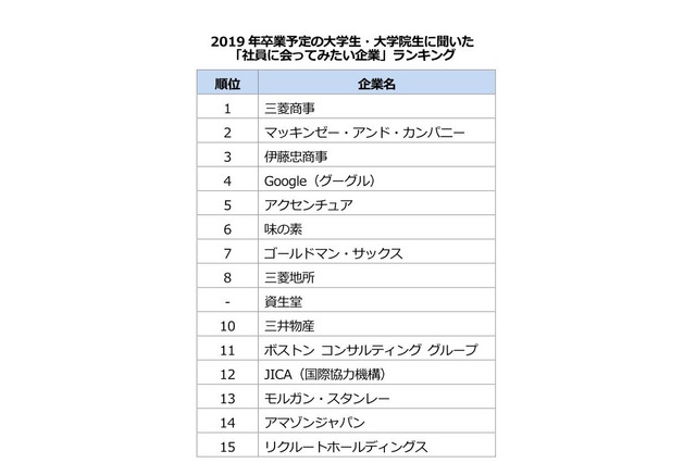 大学生が「社員に会ってみたい企業」ランキング、大手商社3社がランクイン 画像