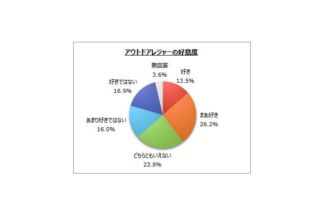 アウトドアレジャーに行く人は6割弱、家族連れは3割弱 画像