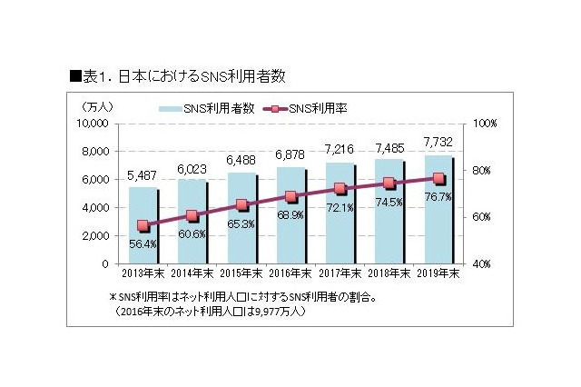 SNS利用者満足度、2位はインスタ…1位は？ 画像