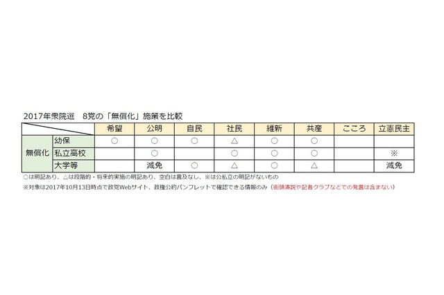 第48回衆院選、8党の子ども・教育マニフェスト（政権公約）を比較 画像