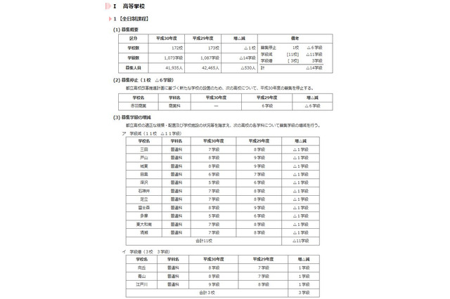 【高校受験2018】都立高入試、全日制の生徒募集4万1,935人…前年比530人減 画像