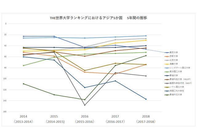 日本vsアジア、課題は「被引用論文」THE世界大学ランキング2017-2018講評 画像