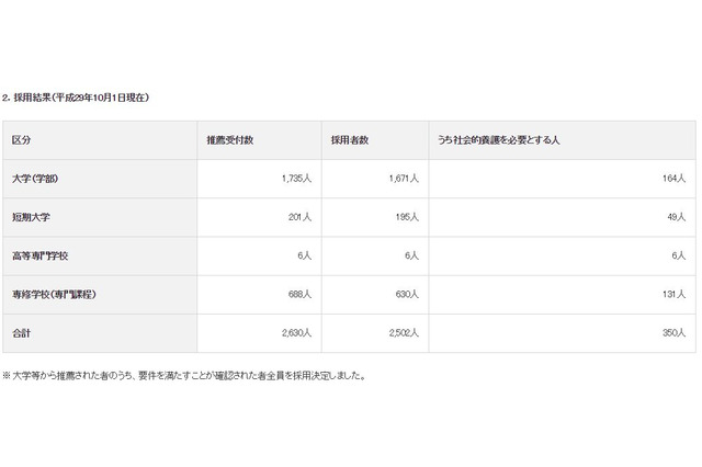 給付型奨学金、H29年度は2,502人を採用 画像