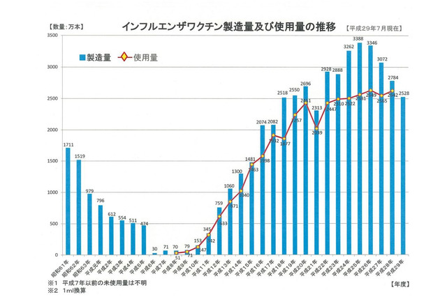 【インフルエンザ17-18】ワクチン供給量が過去7年で最少、13歳以上は1回注射推奨 画像