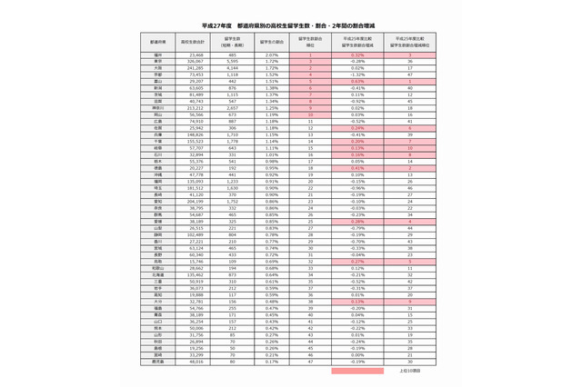都道府県別「留学生割合」ランキング、1位は福井 画像