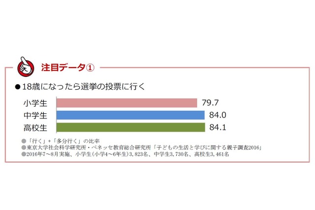 小中高生の8割「18歳になったら選挙に行く」ベネッセ調査 画像