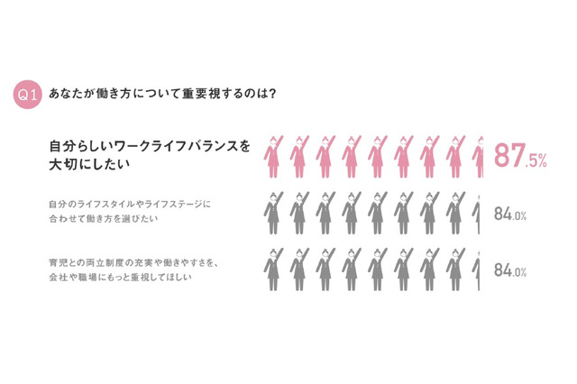 8割以上の母親、立場や環境にあう働き方を希望 画像