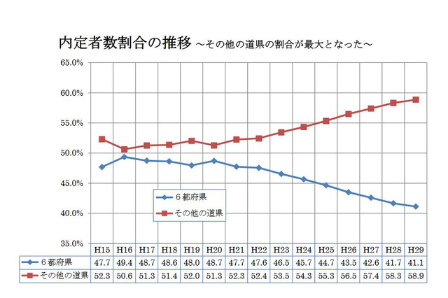 新人医師の研修先マッチング、地方内定が過去最高 画像