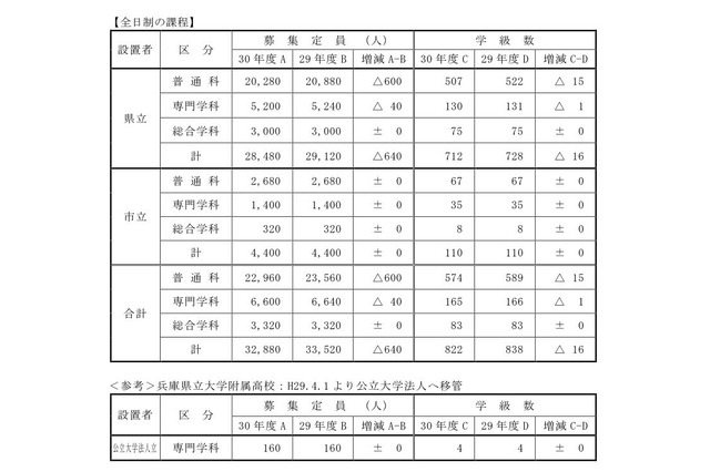 【高校受験2018】兵庫県公立高校の募集定員、前年比640人減…加古川東（普通）40人減ほか 画像