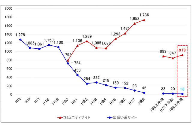 コミュニティサイトの子ども被害、H29上半期は過去最多919人 画像