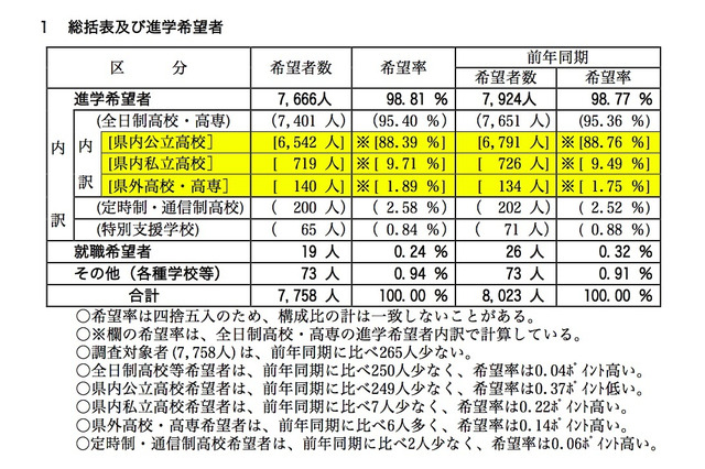 【高校受験2018】山梨県公立高入試、第1次進路希望調査・倍率…甲府南（理数）1.85倍・甲府東1.83倍 画像