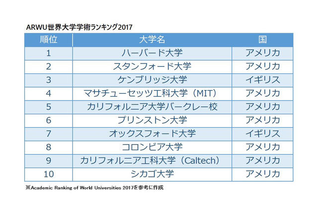 ARWU世界大学ランキング2017、トップ100に東京・京都・名古屋大学 画像