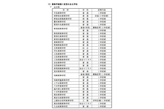 【高校受験2018】新潟県公立高校、定員13,990人…高田・三条などで学級減 画像