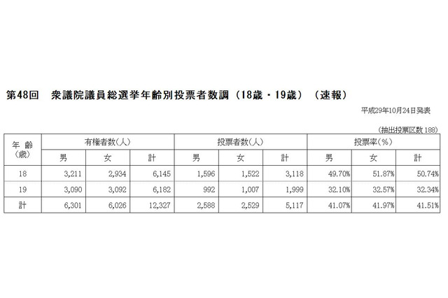 19歳の投票率は32.34%…衆院選全体を21ポイント下回る 画像