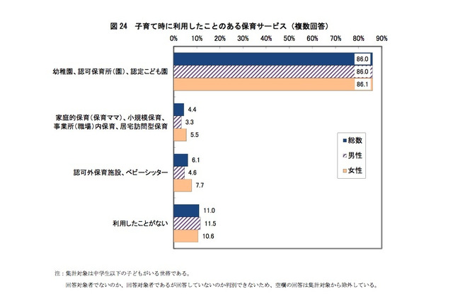 少子化対策で充実させてほしい施策、最優先は「就学前の施設の拡充」 画像