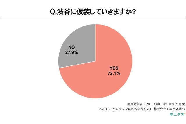 2017年ハロウィン仮装ランキング…渋谷に行く人の仮装率は7割 画像