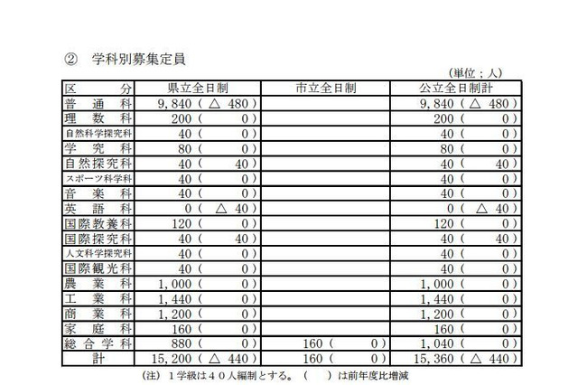 【高校受験2018】長野県公立高校入試、募集定員は前年比440人減 画像