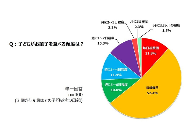 母親の7人に1人、子どもの食事代わりに「お菓子」…クラシエ調査 画像